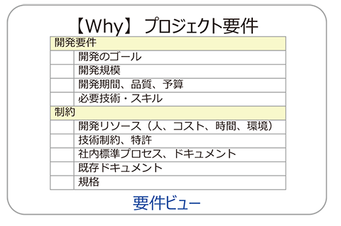 【Why】を定義する"プロジェクト要件