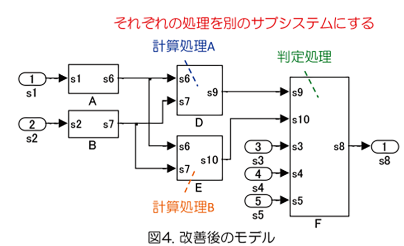 車載開発～MATLAB / Simulinkモデルの品質改善手法（リファクタリング）１：メトリクスによる品質改善例1）ブロック数から規模が適切でないサブシステムを検出して改善｜図４：改善後のモデル