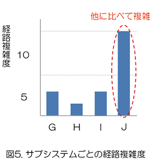 車載開発～MATLAB / Simulinkモデルの品質改善手法（リファクタリング）１：メトリクスによる品質改善例2）経路複雑度から処理が複雑なサブシステムを検出して改善｜図５：サブシステムごとの経路複雑度