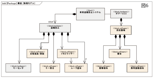 SysML内部ブロック図（IBD）で、非機能要求や制約を考慮した物理アーキテクチャを構成する｜車両盗難防止システム物理モデルと物理要素間の関係（ブロック定義）車両盗難防止システム⇒（ブロック定義、ハードウェア）盗難防止⇒（ブロック定義、ハードウェア）キーセンサ、（ブロック定義、ソフトウェア）自動施錠・解錠、（ブロック定義、ソフトウェア）キー照合、（ブロック定義、ソフトウェア）イモビライザー、（ブロック定義、ソフトウェア）ユーザ通知｜（ブロック定義）車両盗難防止システム⇒（ブロック定義、ハードウェア）ボデーECU⇒（ブロック定義、ソフトウェア）防犯警報⇒（ブロック定義、ソフトウェア）衝撃検知、（ブロック定義、ソフトウェア）警告、（ブロック定義、ソフトウェア）異常振動検知