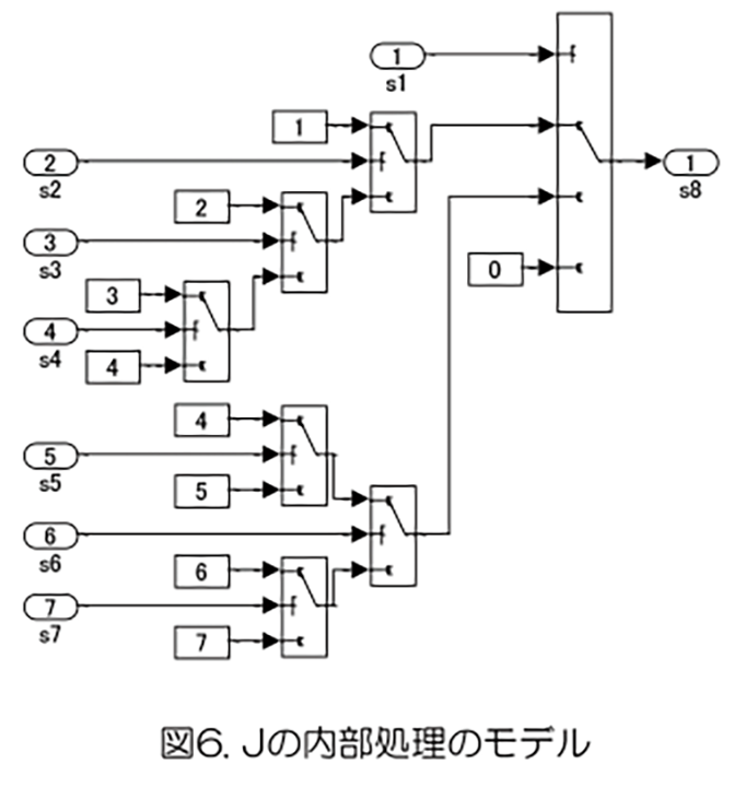 車載開発～MATLAB / Simulinkモデルの品質改善手法（リファクタリング）１：メトリクスによる品質改善例2）経路複雑度から処理が複雑なサブシステムを検出して改善｜図６：Jの内部処理のモデル