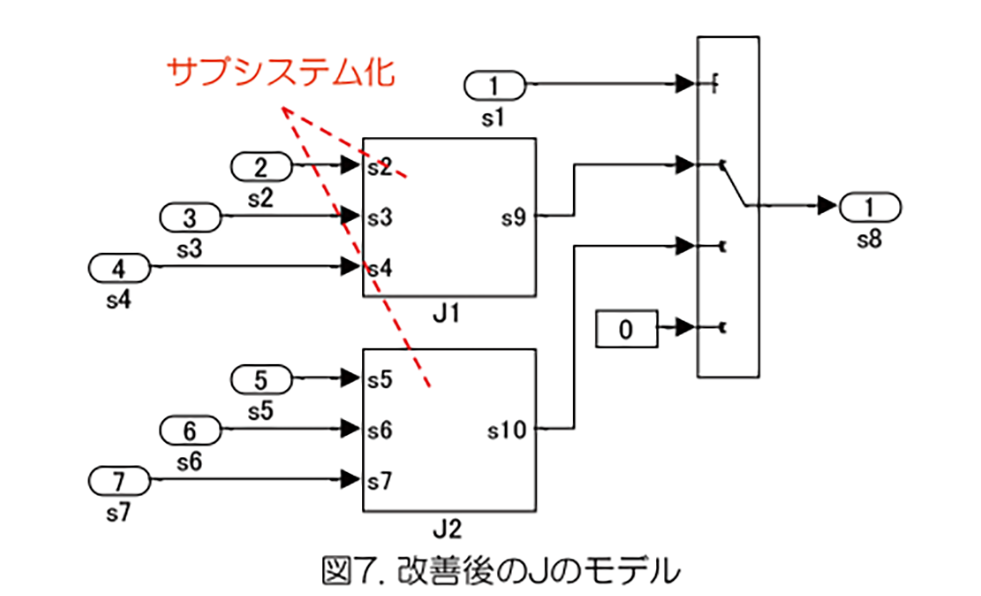 車載開発～MATLAB / Simulinkモデルの品質改善手法（リファクタリング）１：メトリクスによる品質改善例2）経路複雑度から処理が複雑なサブシステムを検出して改善｜図７：改善後のJのモデル