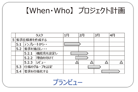 【When・Who】誰がいつ実施するかを明確にするプロジェクト計画