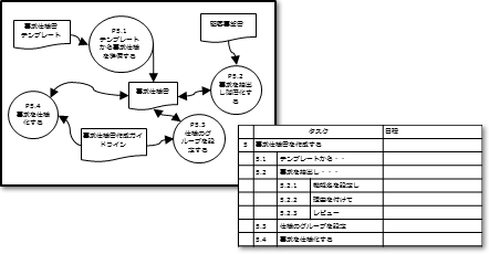 「XDDP」スタートダッシュ支援サービス概要｜プロジェクト導入計画作成【5】要求仕様書を作成する【5.1】テンプレートから要求仕様を準備する【5.2】要求を抽出し階層化する【5.2.1】機能名を設定し【5.2.2】理由を付けて【5.2.3】レビュー【5.3】仕様のグループを設定する【5.4】要求を仕様化する